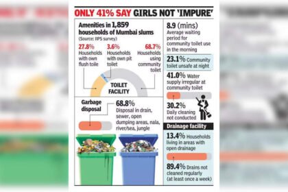 Survey: 30% in slums spend 1.5k pa on menstrual issues due to lack of facilities